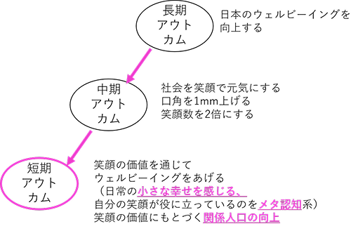 アウトカム